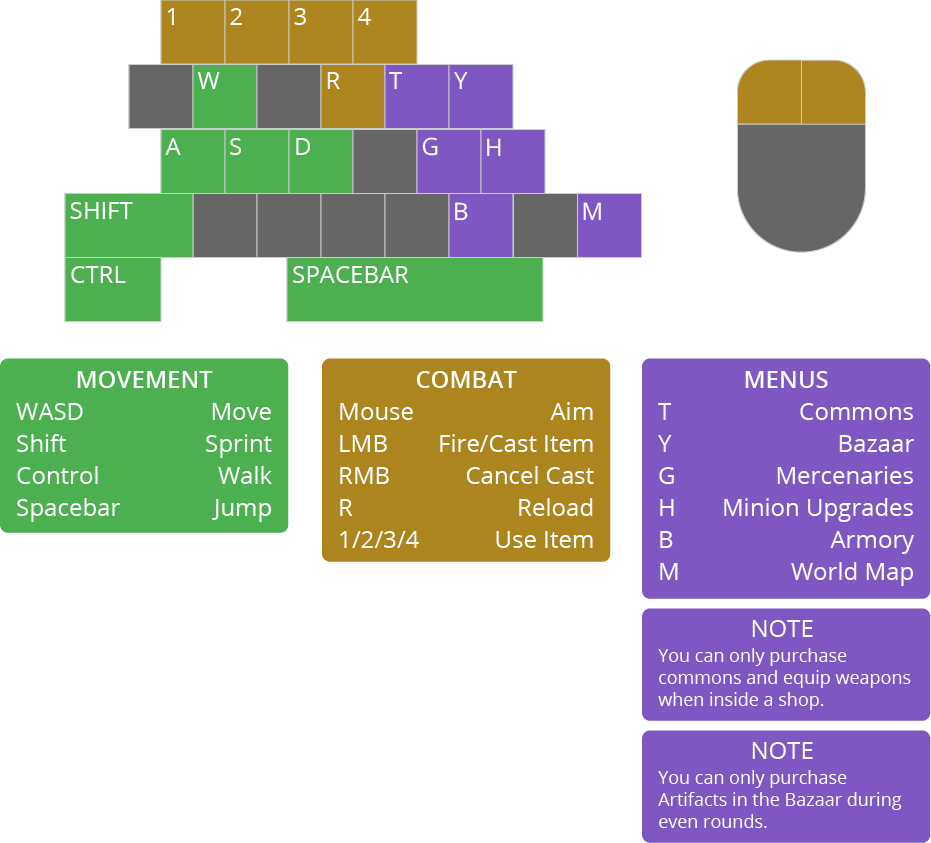 Keyboard and mouse controls: WASD to move, Shift to sprint, Control to walk, Space to jump; mouse to aim, left click to fire, right click to cancel, R to reload, 1 to 4 to use items; T commons, Y bazaar, G mercenaries, H minion upgrades, B armory, M world map.